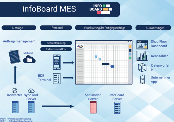 infoBoard MES Order Management